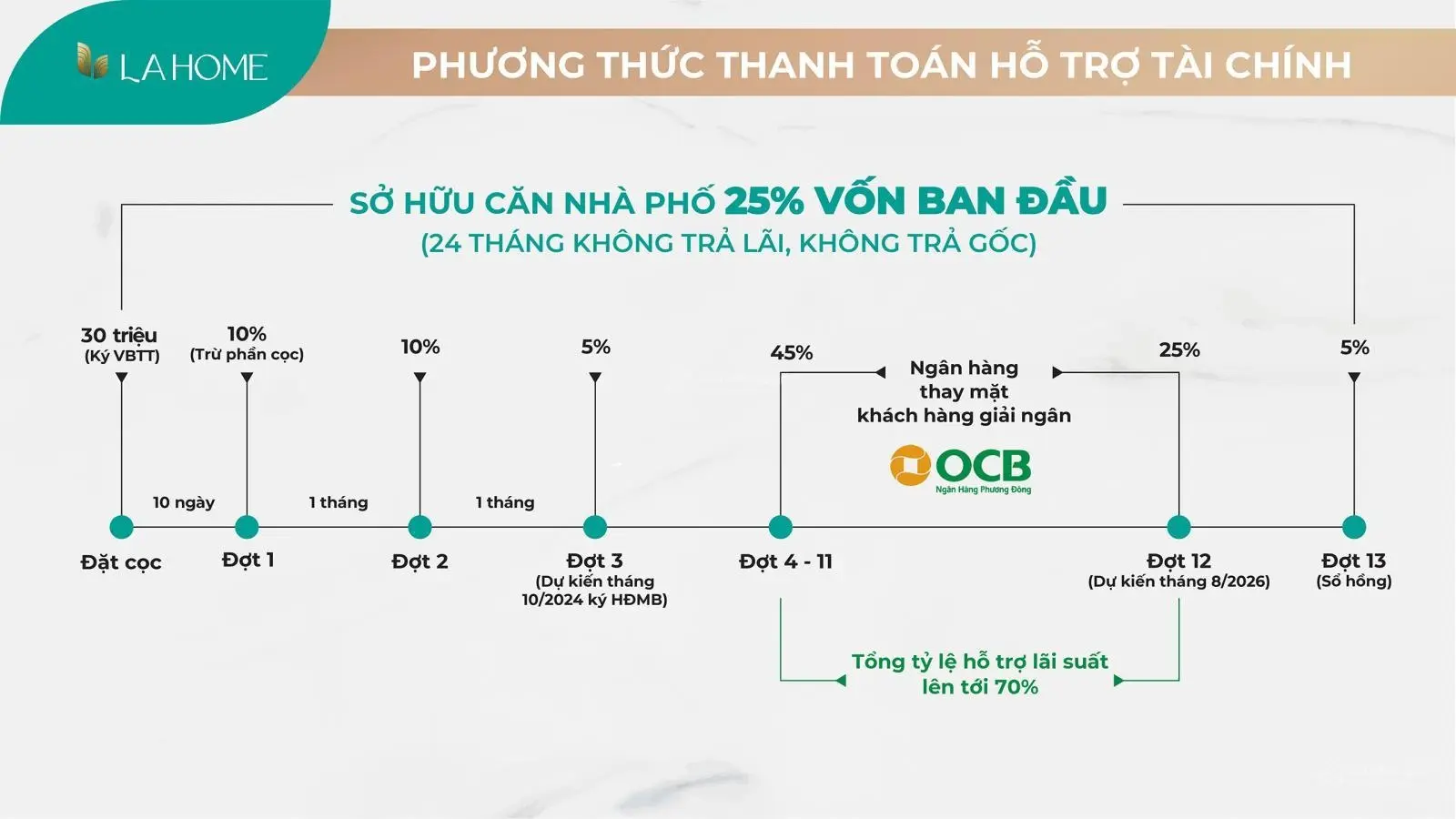 Mở bán GĐ 1 dự án LA Home giá chỉ từ 2ty99/căn, thanh toán 750tr nhận nhà, HTLS 0%/24 tháng