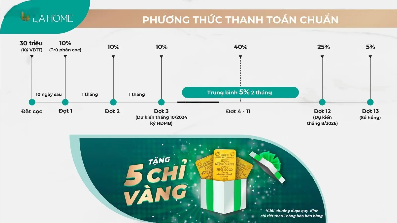 Mở bán GĐ 1 dự án LA Home giá chỉ từ 2ty99/căn, thanh toán 750tr nhận nhà, HTLS 0%/24 tháng